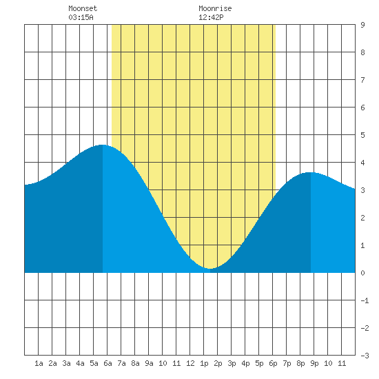 Monterey tide chart for Saturday, March 12, 2022
