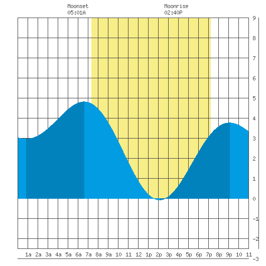 Monterey tide chart for Sunday, March 13, 2022