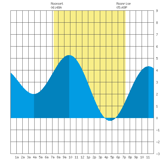 Monterey tide chart for Wednesday, March 16, 2022