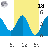 Monterey tide chart for Friday, March 18, 2022