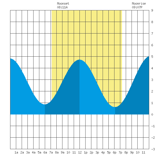 Monterey tide chart for Saturday, March 19, 2022