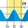 Monterey tide chart for Saturday, March 19, 2022