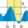 Monterey tide chart for Tuesday, March 1, 2022