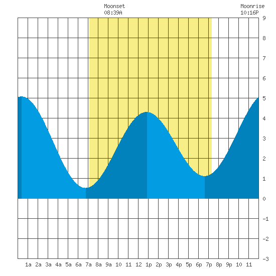 Monterey tide chart for Sunday, March 20, 2022
