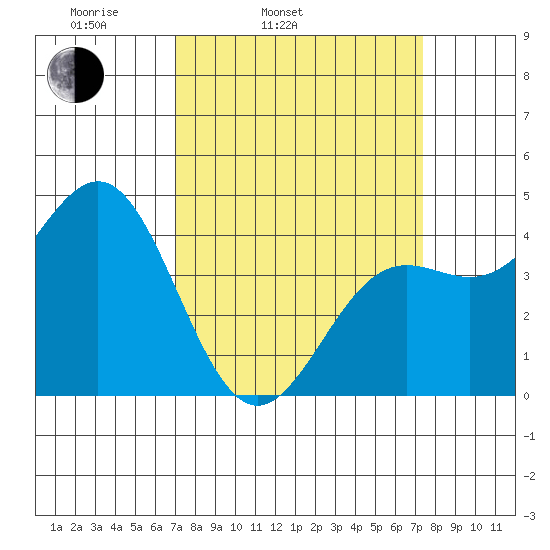 Monterey tide chart for Thursday, March 24, 2022