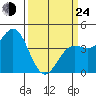 Monterey tide chart for Thursday, March 24, 2022