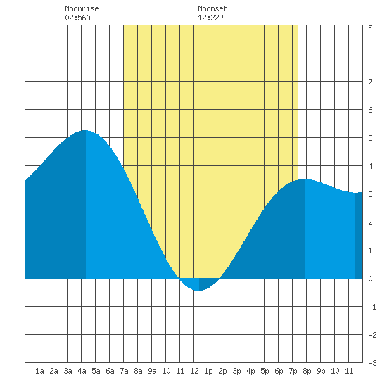 Monterey tide chart for Friday, March 25, 2022