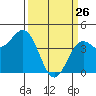 Monterey tide chart for Saturday, March 26, 2022