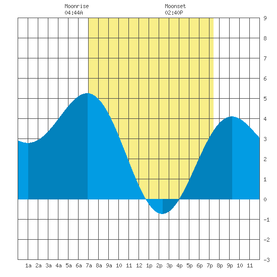Monterey tide chart for Sunday, March 27, 2022
