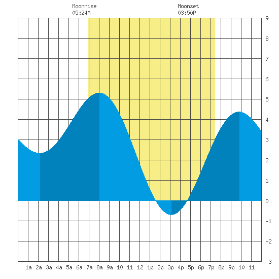 Monterey tide chart for Monday, March 28, 2022