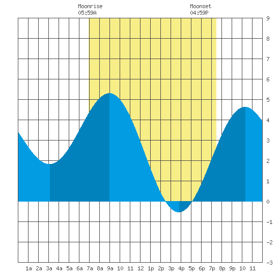 Monterey tide chart for Tuesday, March 29, 2022