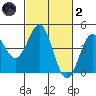 Monterey tide chart for Wednesday, March 2, 2022