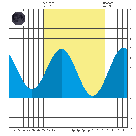 Monterey tide chart for Thursday, March 31, 2022