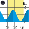 Monterey tide chart for Thursday, March 31, 2022
