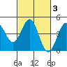 Monterey tide chart for Thursday, March 3, 2022
