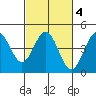 Monterey tide chart for Friday, March 4, 2022