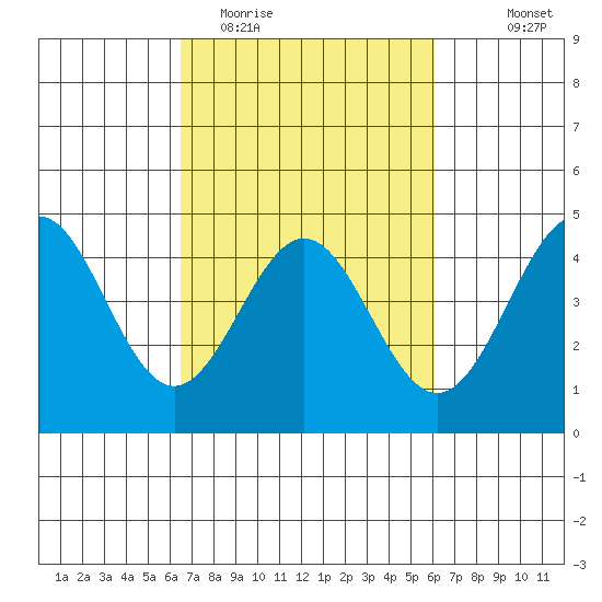 Monterey tide chart for Saturday, March 5, 2022
