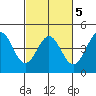 Monterey tide chart for Saturday, March 5, 2022