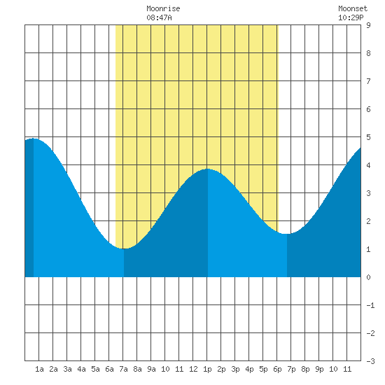 Monterey tide chart for Sunday, March 6, 2022