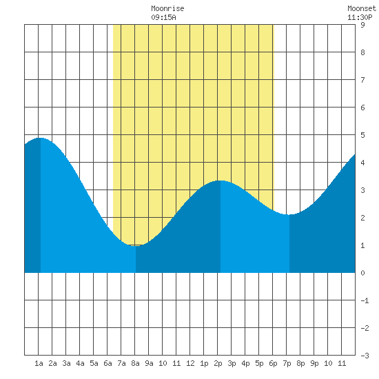 Monterey tide chart for Monday, March 7, 2022