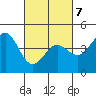 Monterey tide chart for Monday, March 7, 2022