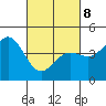 Monterey tide chart for Tuesday, March 8, 2022