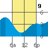 Monterey tide chart for Wednesday, March 9, 2022