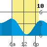 Monterey tide chart for Sunday, April 10, 2022