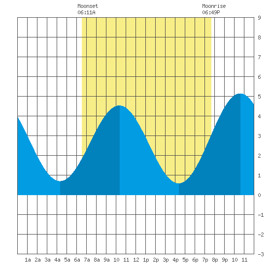 Monterey tide chart for Friday, April 15, 2022