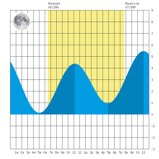 Monterey tide chart for Saturday, April 16, 2022