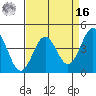 Monterey tide chart for Saturday, April 16, 2022