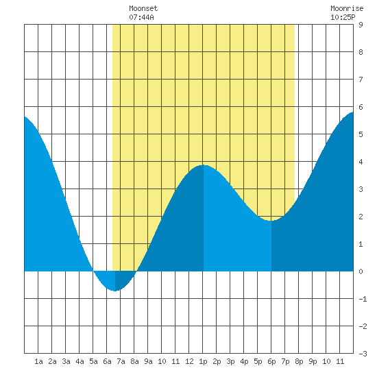Monterey tide chart for Monday, April 18, 2022