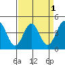 Monterey tide chart for Friday, April 1, 2022