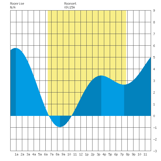 Monterey tide chart for Wednesday, April 20, 2022