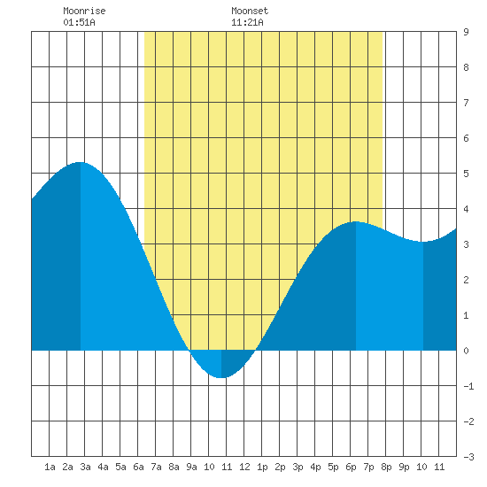 Monterey tide chart for Friday, April 22, 2022