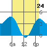 Monterey tide chart for Sunday, April 24, 2022