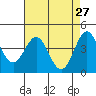 Monterey tide chart for Wednesday, April 27, 2022