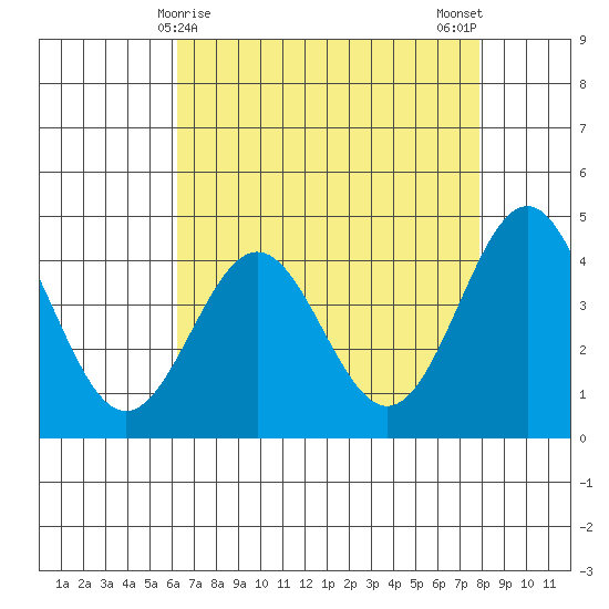 Monterey tide chart for Thursday, April 28, 2022