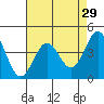 Monterey tide chart for Friday, April 29, 2022