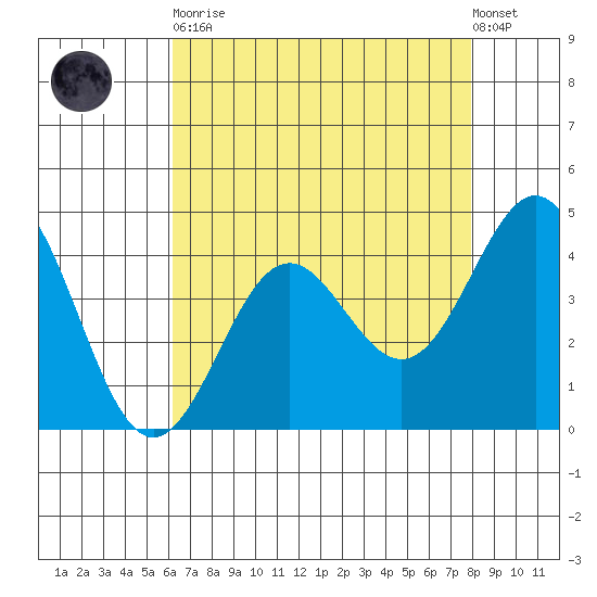 Monterey tide chart for Saturday, April 30, 2022