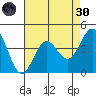 Monterey tide chart for Saturday, April 30, 2022