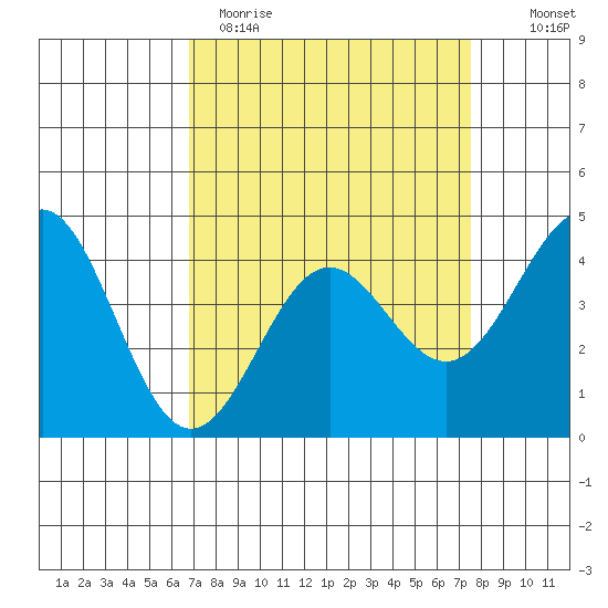 Monterey tide chart for Sunday, April 3, 2022