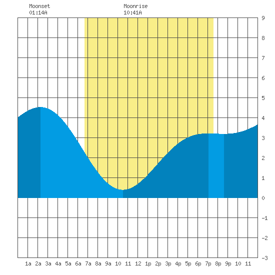 Monterey tide chart for Thursday, April 7, 2022