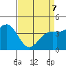 Monterey tide chart for Thursday, April 7, 2022