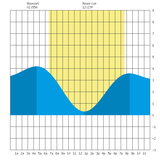 Monterey tide chart for Saturday, April 9, 2022