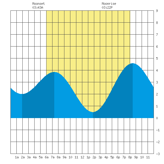 Monterey tide chart for Wednesday, May 11, 2022