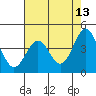Monterey tide chart for Friday, May 13, 2022