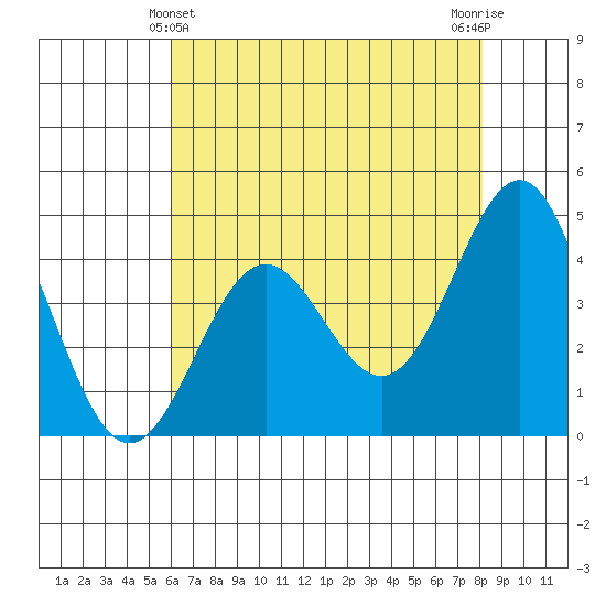 Monterey tide chart for Saturday, May 14, 2022