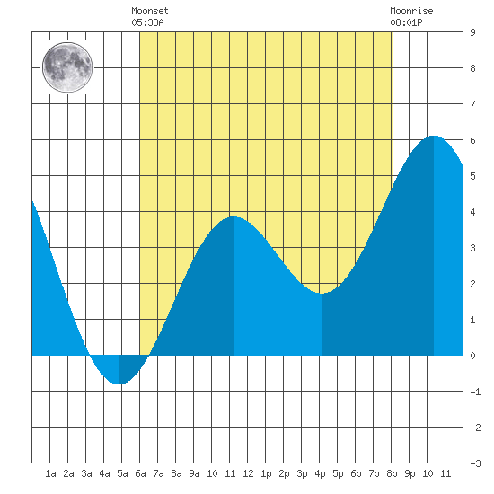 Monterey tide chart for Sunday, May 15, 2022