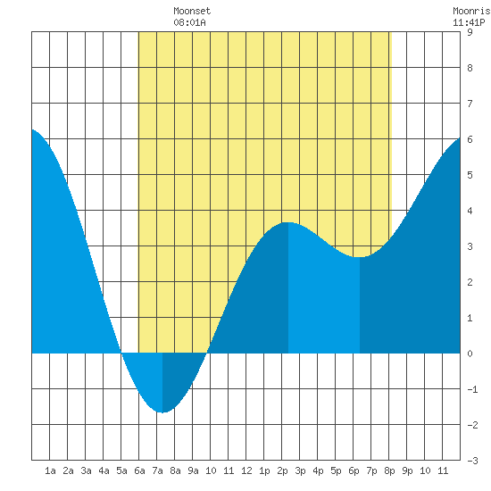 Monterey tide chart for Wednesday, May 18, 2022